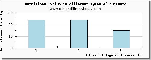 currants nutritional value per 100g